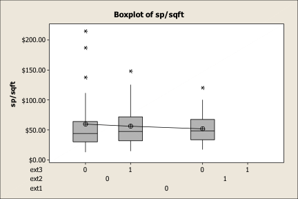 Boxplot of sp/sqft