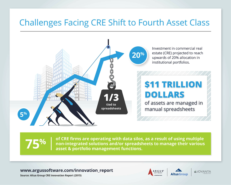 Challenges Facing CRE Shift to Fourth Asset Class
