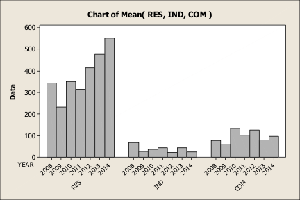 Chart of Mean