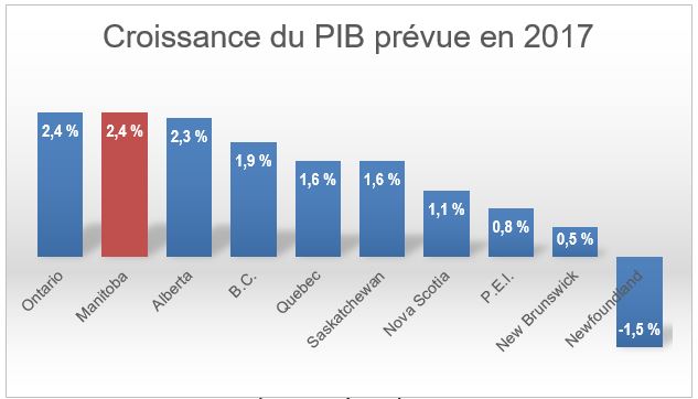 Croissance du PIB