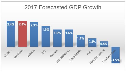 Forecasted GDP Growth