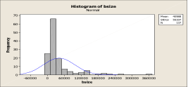 Histogram of industrial building sizes