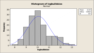 Histogram of logbuildsize