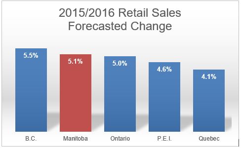 Retail Forecasted Sales in Canada