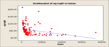 Scatterplot of sp/sqft vs bsize