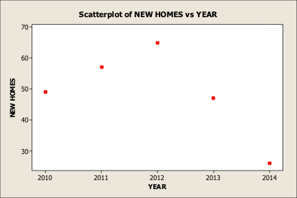 Scatterplot of the number of new homes constructed in a small community