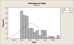 data is more uniform and fits the Normal Curve more easily