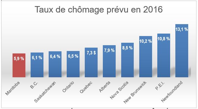 taux de chomage